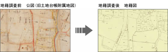 地籍調査前 公図(旧土地台帳付属地図) → 地籍調査後 地籍図