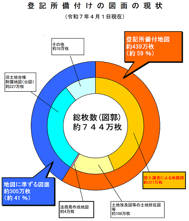 登記所備付けの図面の現状