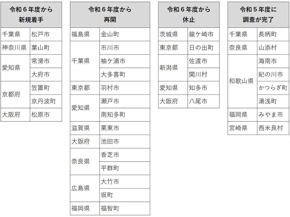新規着手、再開、休止、未着手市町村